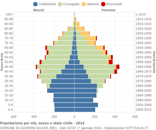 Grafico Popolazione per età, sesso e stato civile Comune di Giardini-Naxos (ME)