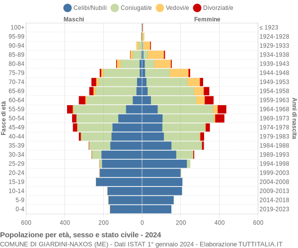 Grafico Popolazione per età, sesso e stato civile Comune di Giardini-Naxos (ME)