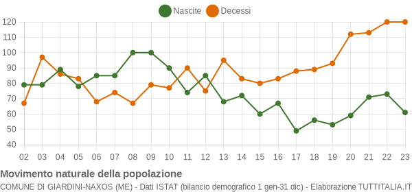 Grafico movimento naturale della popolazione Comune di Giardini-Naxos (ME)