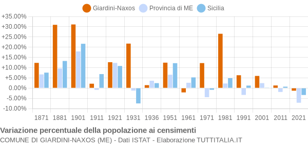 Grafico variazione percentuale della popolazione Comune di Giardini-Naxos (ME)