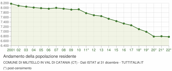Andamento popolazione Comune di Militello in Val di Catania (CT)