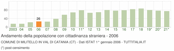 Grafico andamento popolazione stranieri Comune di Militello in Val di Catania (CT)