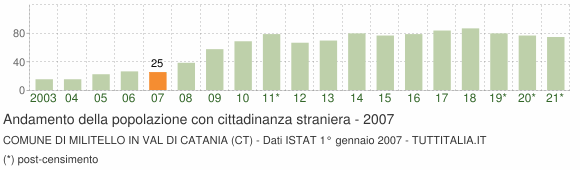 Grafico andamento popolazione stranieri Comune di Militello in Val di Catania (CT)