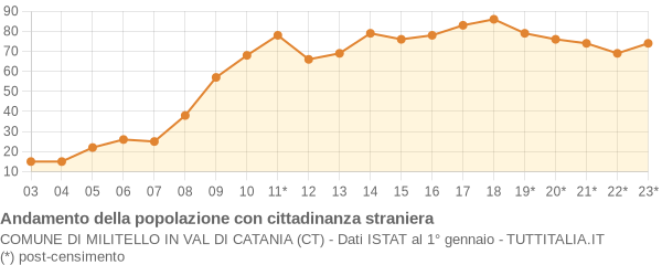 Andamento popolazione stranieri Comune di Militello in Val di Catania (CT)