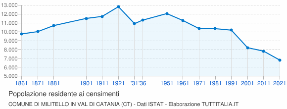 Grafico andamento storico popolazione Comune di Militello in Val di Catania (CT)