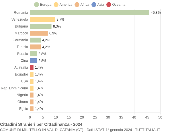 Grafico cittadinanza stranieri - Militello in Val di Catania 2024