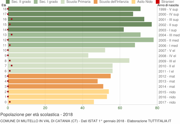 Grafico Popolazione in età scolastica - Militello in Val di Catania 2018
