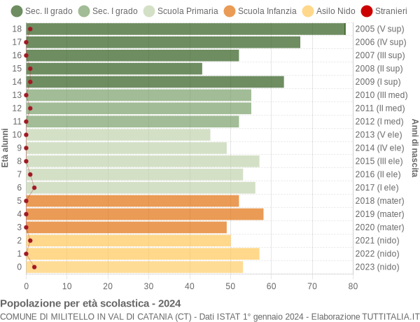 Grafico Popolazione in età scolastica - Militello in Val di Catania 2024