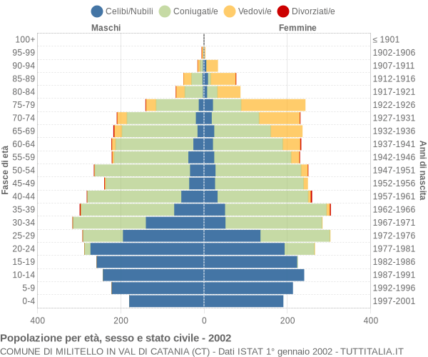 Grafico Popolazione per età, sesso e stato civile Comune di Militello in Val di Catania (CT)