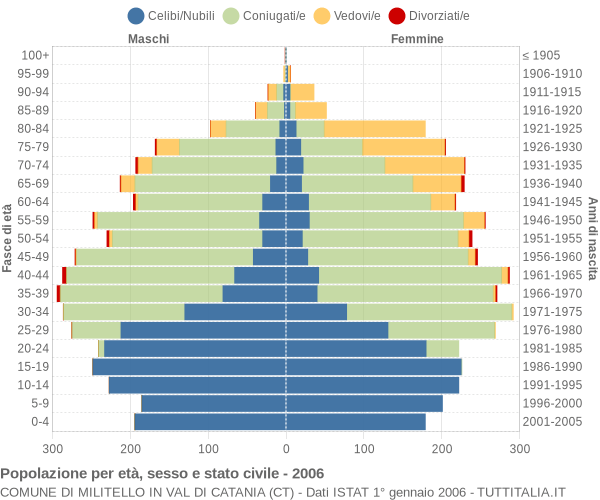 Grafico Popolazione per età, sesso e stato civile Comune di Militello in Val di Catania (CT)