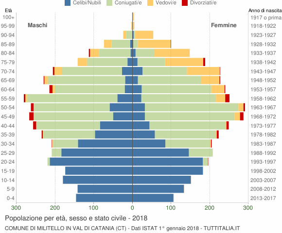 Grafico Popolazione per età, sesso e stato civile Comune di Militello in Val di Catania (CT)