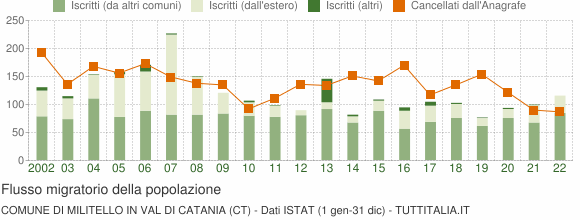 Flussi migratori della popolazione Comune di Militello in Val di Catania (CT)