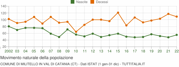 Grafico movimento naturale della popolazione Comune di Militello in Val di Catania (CT)
