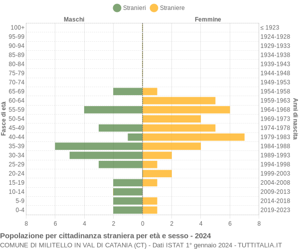 Grafico cittadini stranieri - Militello in Val di Catania 2024