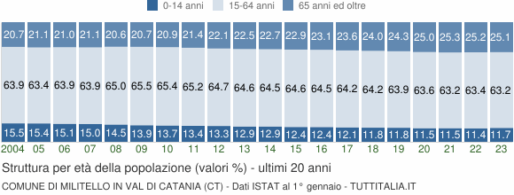 Grafico struttura della popolazione Comune di Militello in Val di Catania (CT)