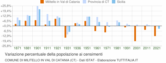 Grafico variazione percentuale della popolazione Comune di Militello in Val di Catania (CT)