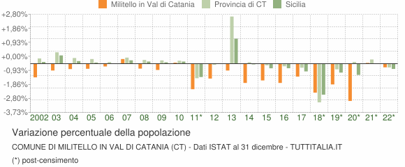Variazione percentuale della popolazione Comune di Militello in Val di Catania (CT)