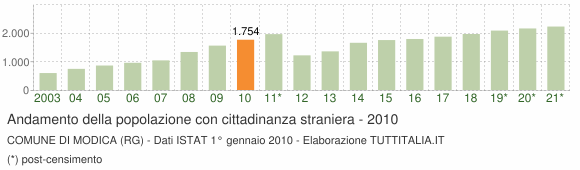 Grafico andamento popolazione stranieri Comune di Modica (RG)