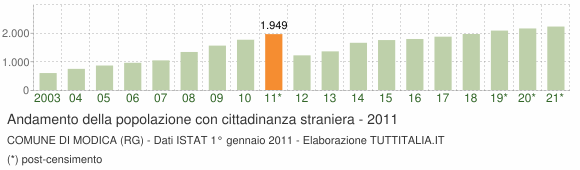 Grafico andamento popolazione stranieri Comune di Modica (RG)