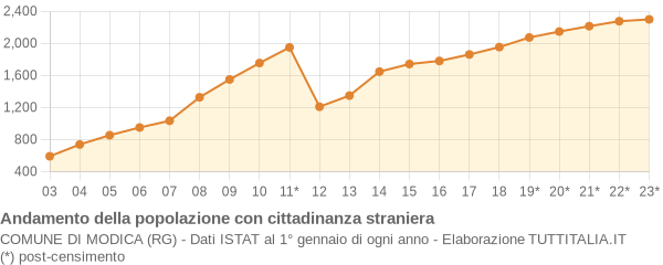 Andamento popolazione stranieri Comune di Modica (RG)