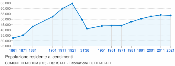 Grafico andamento storico popolazione Comune di Modica (RG)