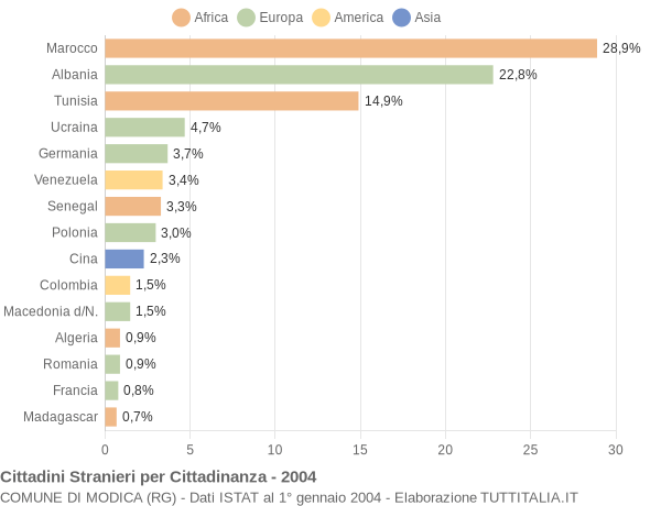 Grafico cittadinanza stranieri - Modica 2004