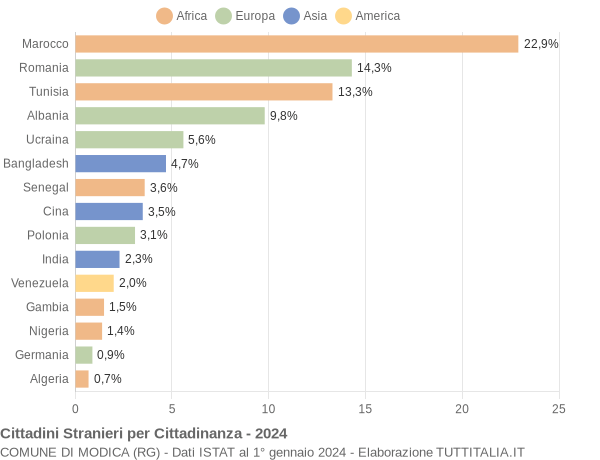 Grafico cittadinanza stranieri - Modica 2024