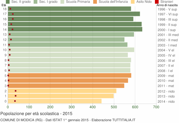 Grafico Popolazione in età scolastica - Modica 2015