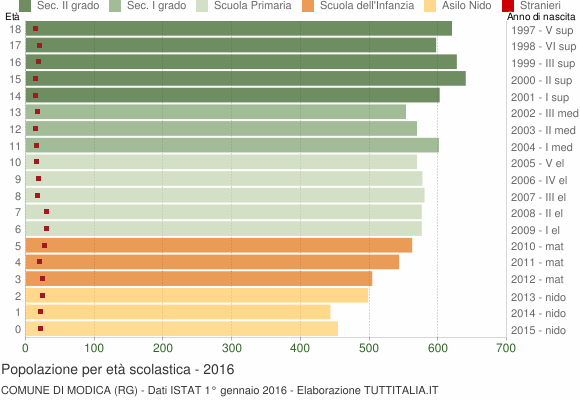 Grafico Popolazione in età scolastica - Modica 2016