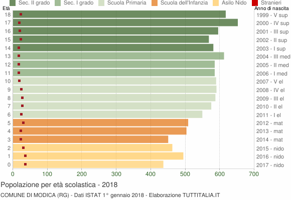 Grafico Popolazione in età scolastica - Modica 2018
