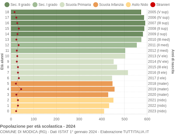 Grafico Popolazione in età scolastica - Modica 2024