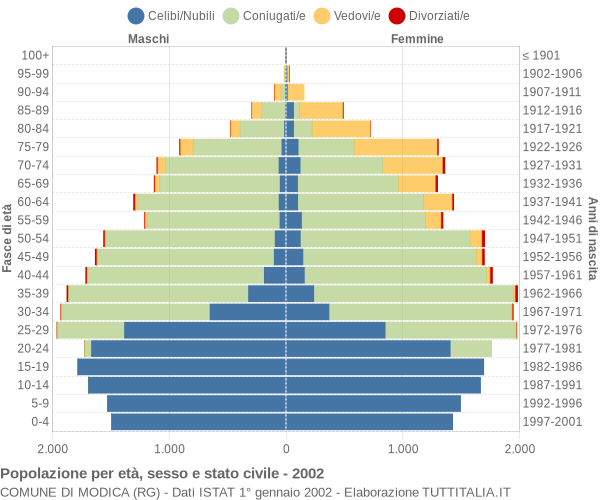 Grafico Popolazione per età, sesso e stato civile Comune di Modica (RG)