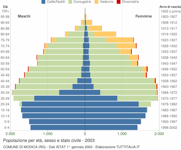 Grafico Popolazione per età, sesso e stato civile Comune di Modica (RG)