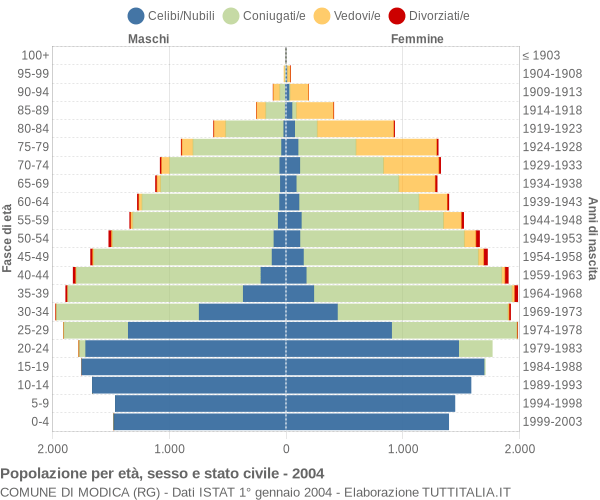 Grafico Popolazione per età, sesso e stato civile Comune di Modica (RG)