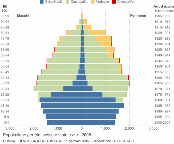 Grafico Popolazione per età, sesso e stato civile Comune di Modica (RG)
