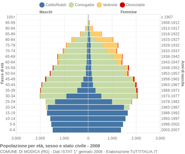 Grafico Popolazione per età, sesso e stato civile Comune di Modica (RG)