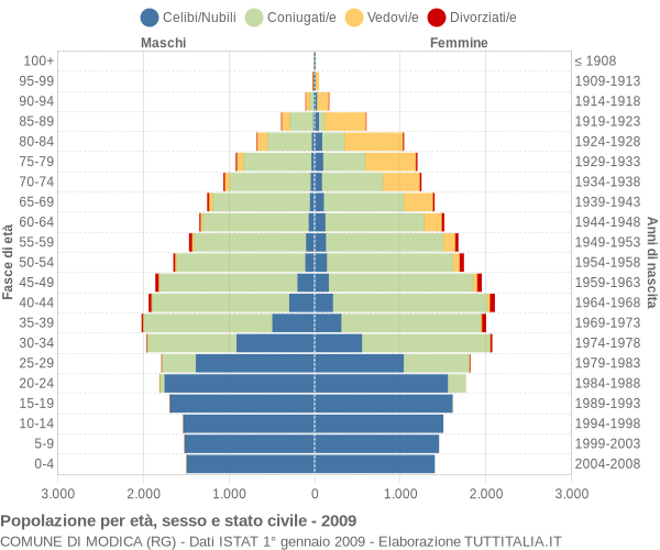 Grafico Popolazione per età, sesso e stato civile Comune di Modica (RG)