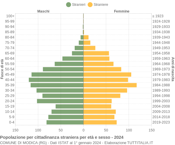 Grafico cittadini stranieri - Modica 2024