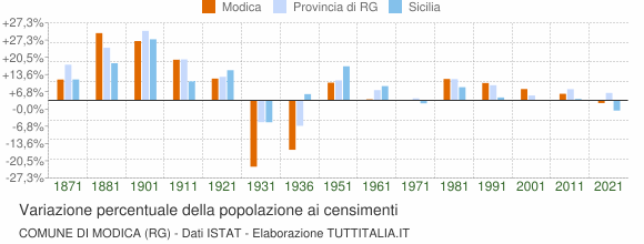 Grafico variazione percentuale della popolazione Comune di Modica (RG)