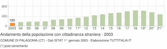 Grafico andamento popolazione stranieri Comune di Palagonia (CT)