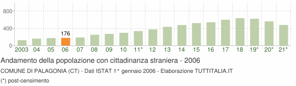 Grafico andamento popolazione stranieri Comune di Palagonia (CT)