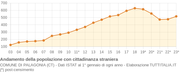 Andamento popolazione stranieri Comune di Palagonia (CT)