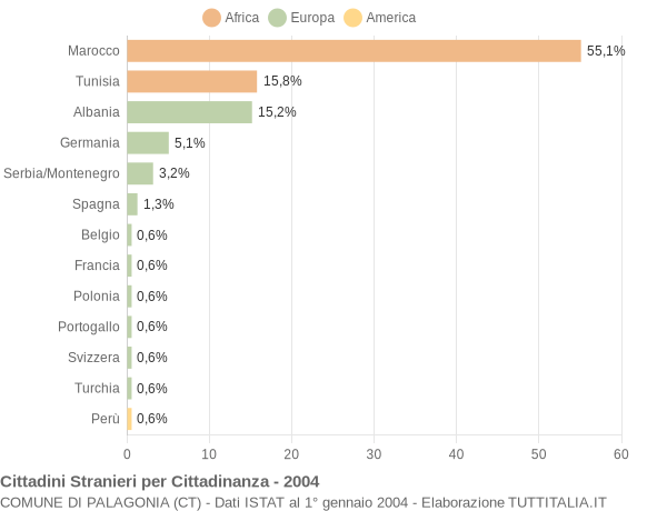 Grafico cittadinanza stranieri - Palagonia 2004