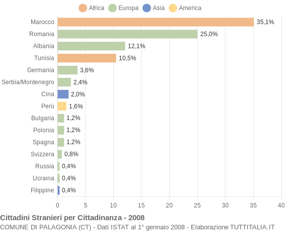 Grafico cittadinanza stranieri - Palagonia 2008