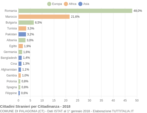 Grafico cittadinanza stranieri - Palagonia 2018