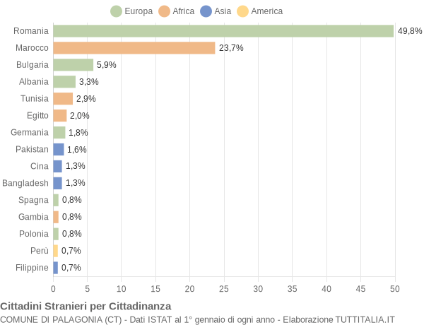 Grafico cittadinanza stranieri - Palagonia 2019