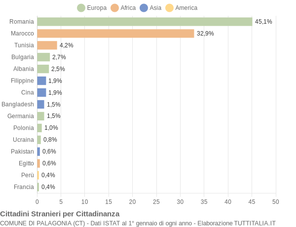 Grafico cittadinanza stranieri - Palagonia 2022