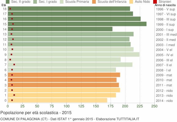 Grafico Popolazione in età scolastica - Palagonia 2015