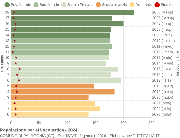 Grafico Popolazione in età scolastica - Palagonia 2024