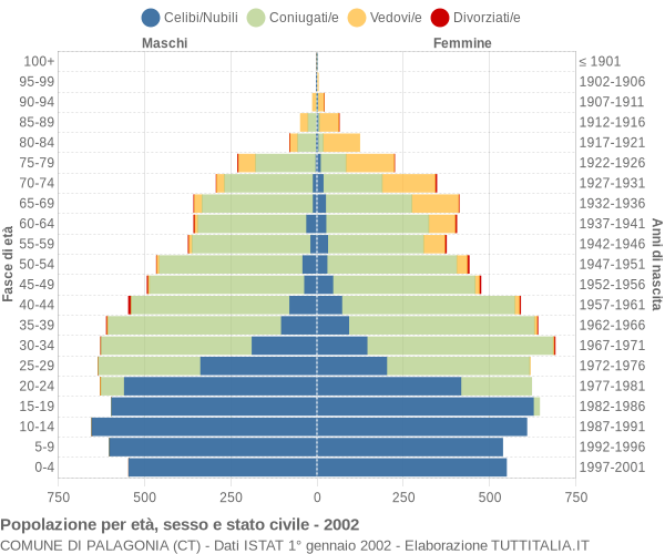 Grafico Popolazione per età, sesso e stato civile Comune di Palagonia (CT)